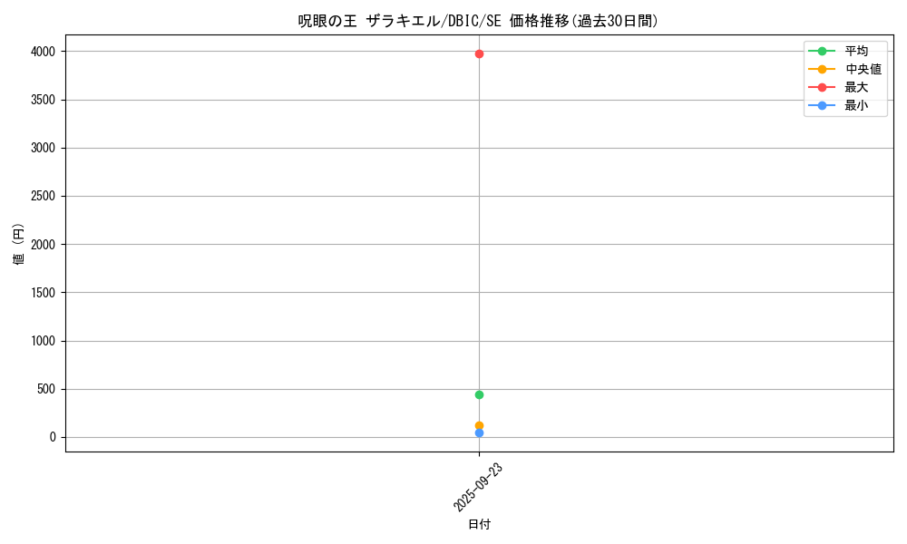 card_4003_series_9101_rarity_5_graph