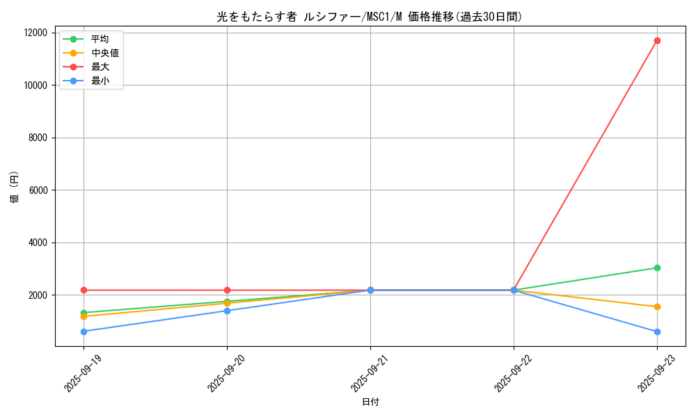 card_4026_series_9183_rarity_6209_graph