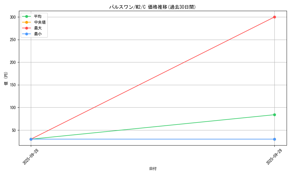 card_40274_series_61445_rarity_65214_graph
