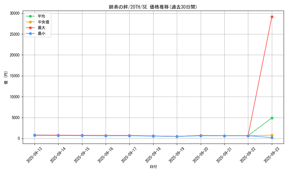 card_4029_series_9185_rarity_5_graph