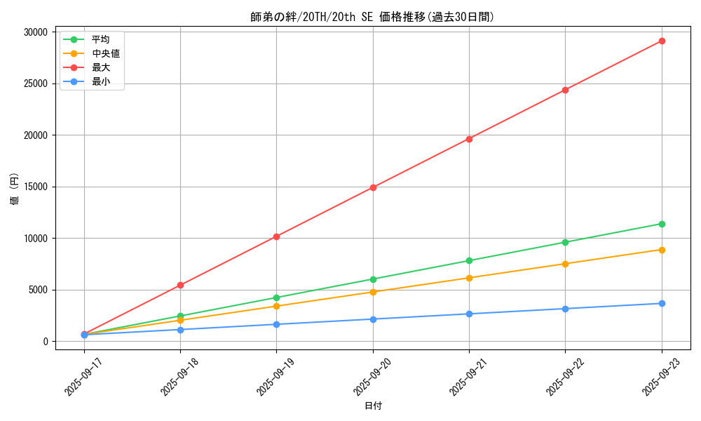 card_4029_series_9185_rarity_7560_graph