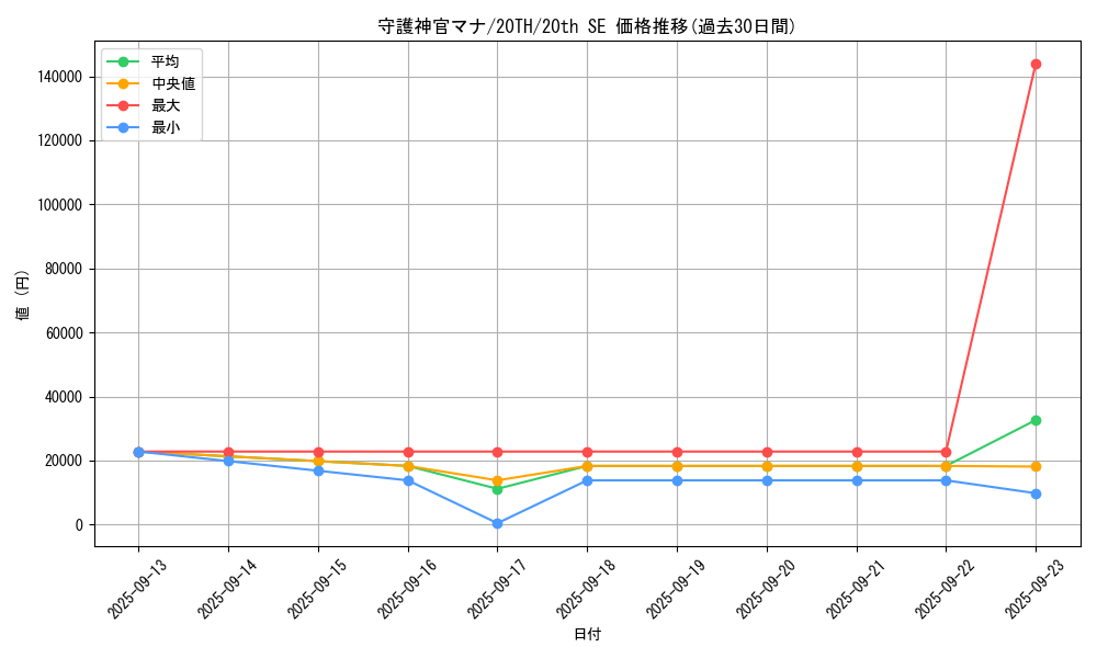 card_4031_series_9185_rarity_7560_graph