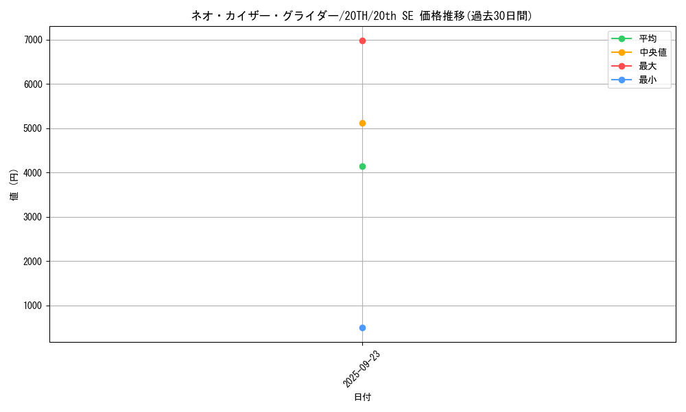 card_4038_series_9185_rarity_7560_graph