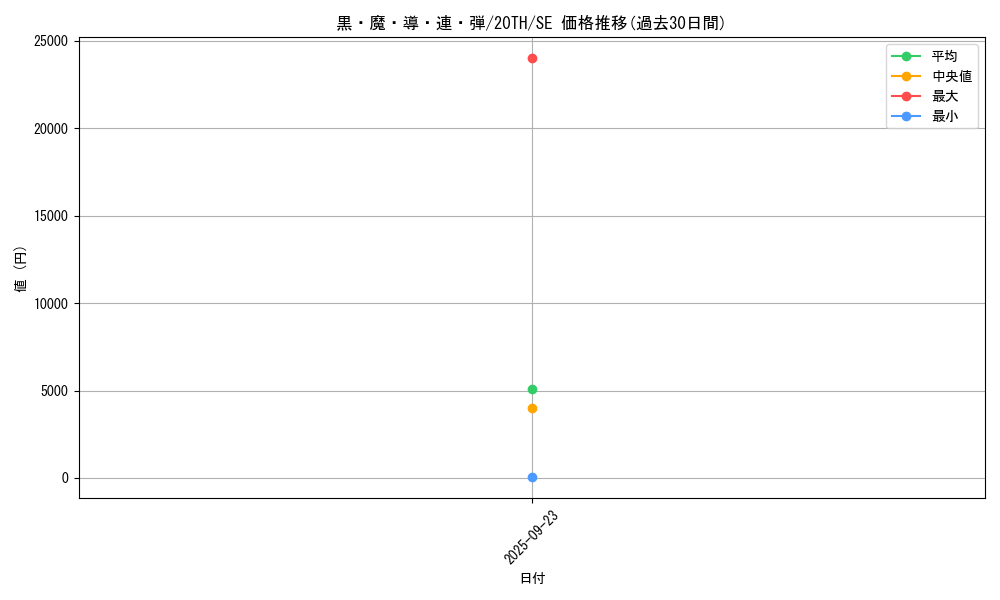 card_4039_series_9185_rarity_5_graph