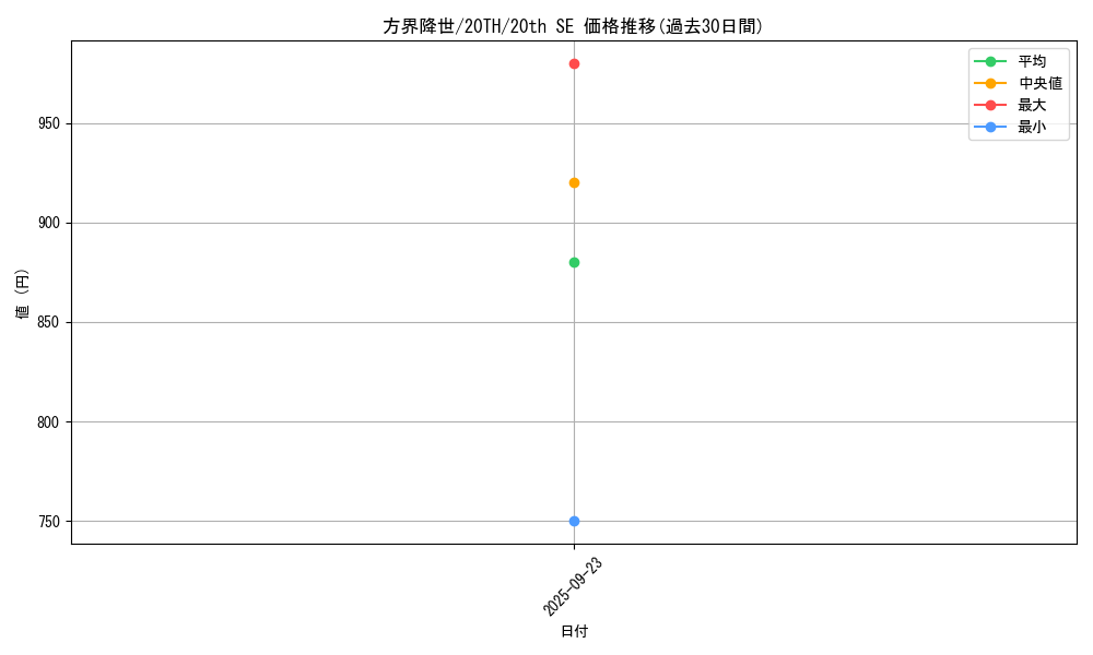 card_4042_series_9185_rarity_7560_graph