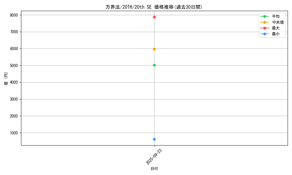 card_4043_series_9185_rarity_7560_graph