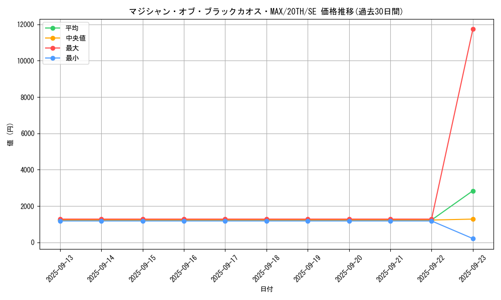 card_4044_series_9185_rarity_5_graph