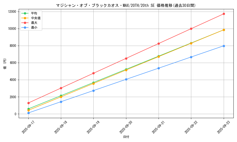 card_4044_series_9185_rarity_7560_graph