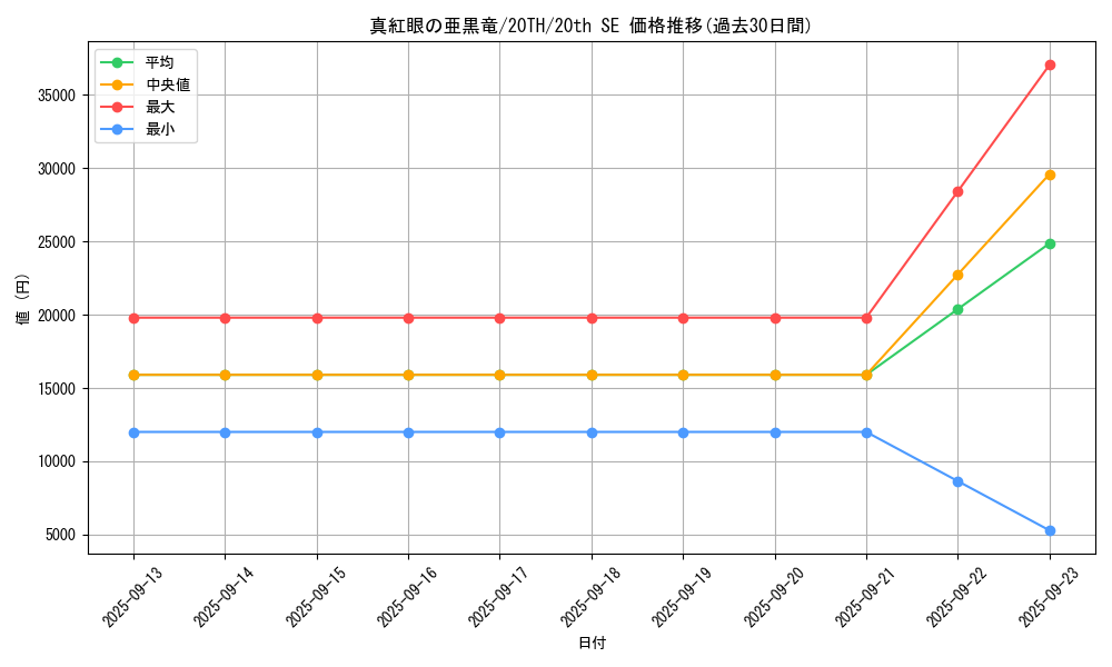 card_4046_series_9185_rarity_7560_graph