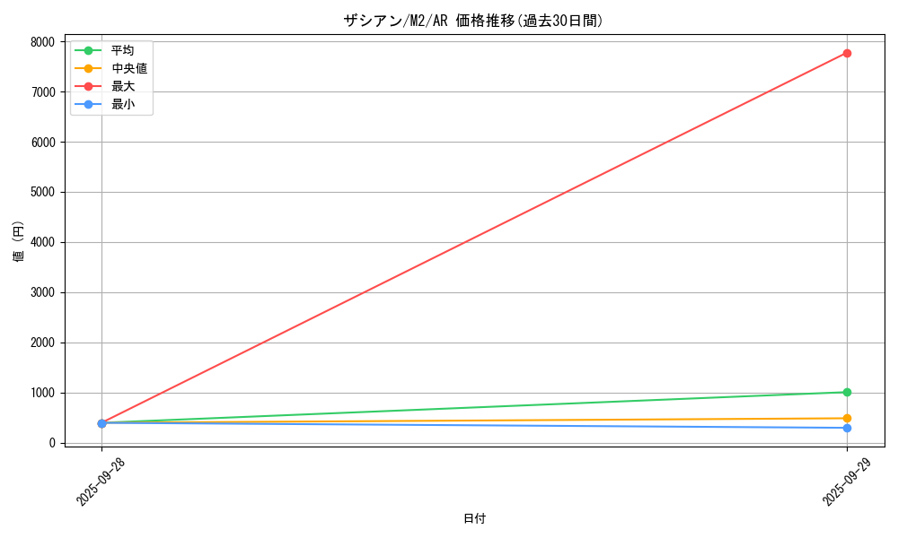 card_40502_series_61445_rarity_86461_graph