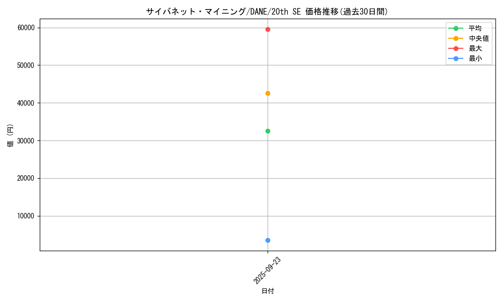 card_4066_series_9228_rarity_7560_graph