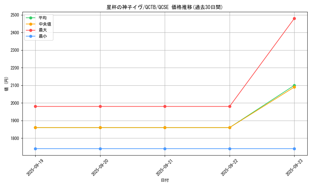 card_4082_series_576_rarity_408_graph