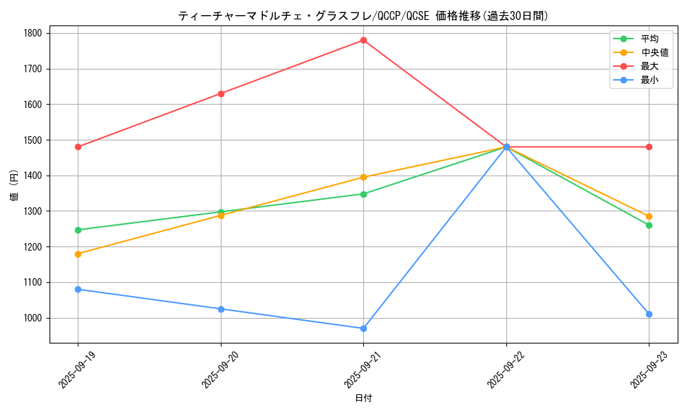 card_4097_series_2528_rarity_408_graph