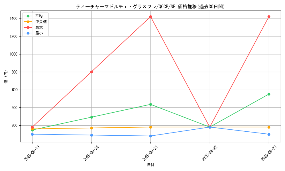 card_4097_series_2528_rarity_5_graph