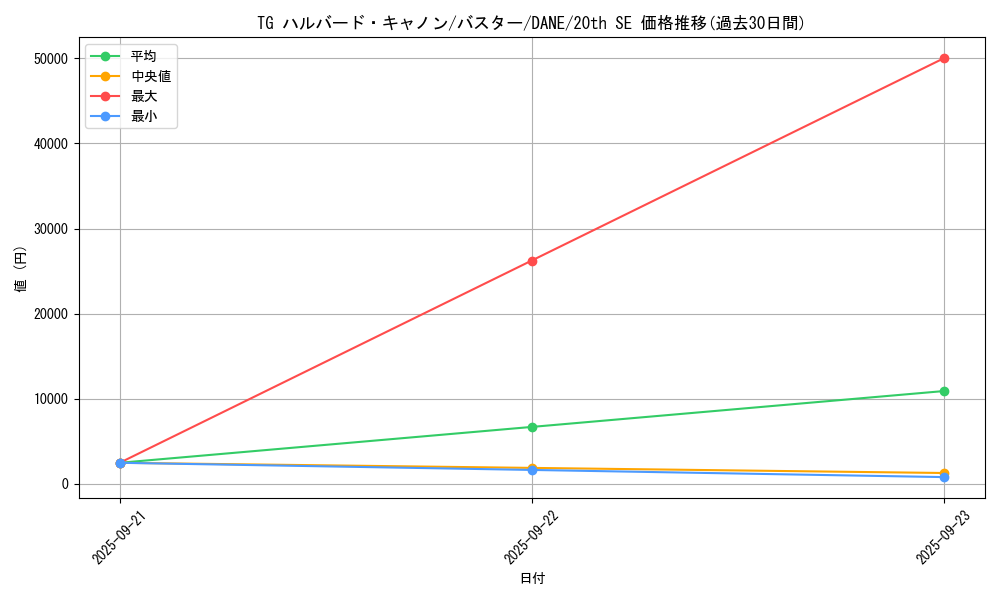 card_4099_series_9228_rarity_7560_graph