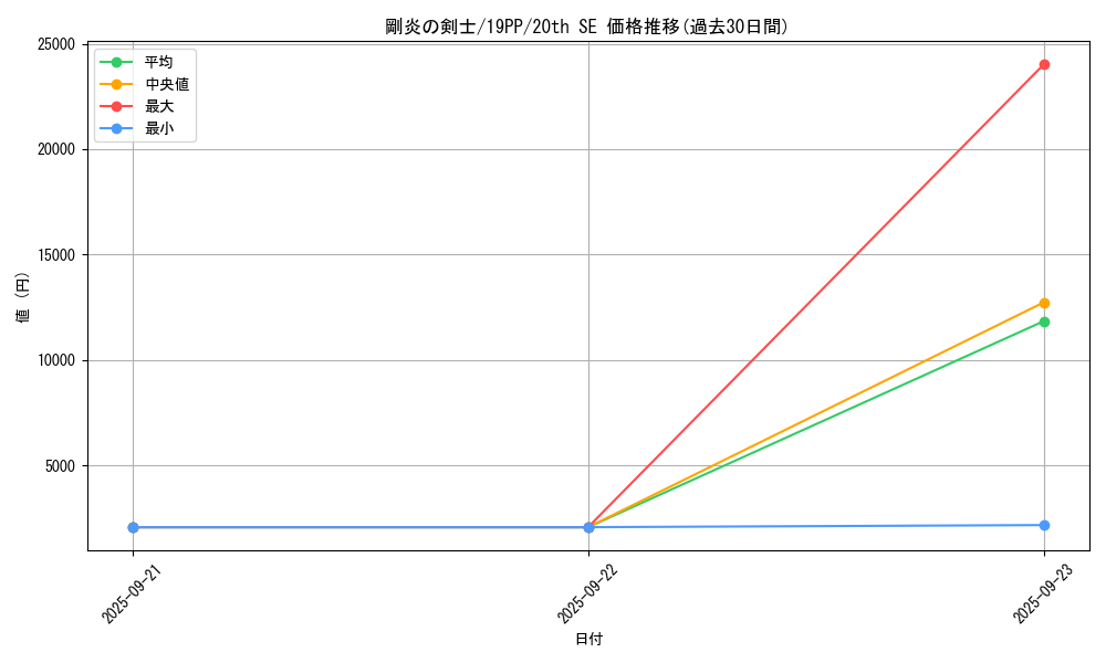 card_4143_series_9426_rarity_7560_graph