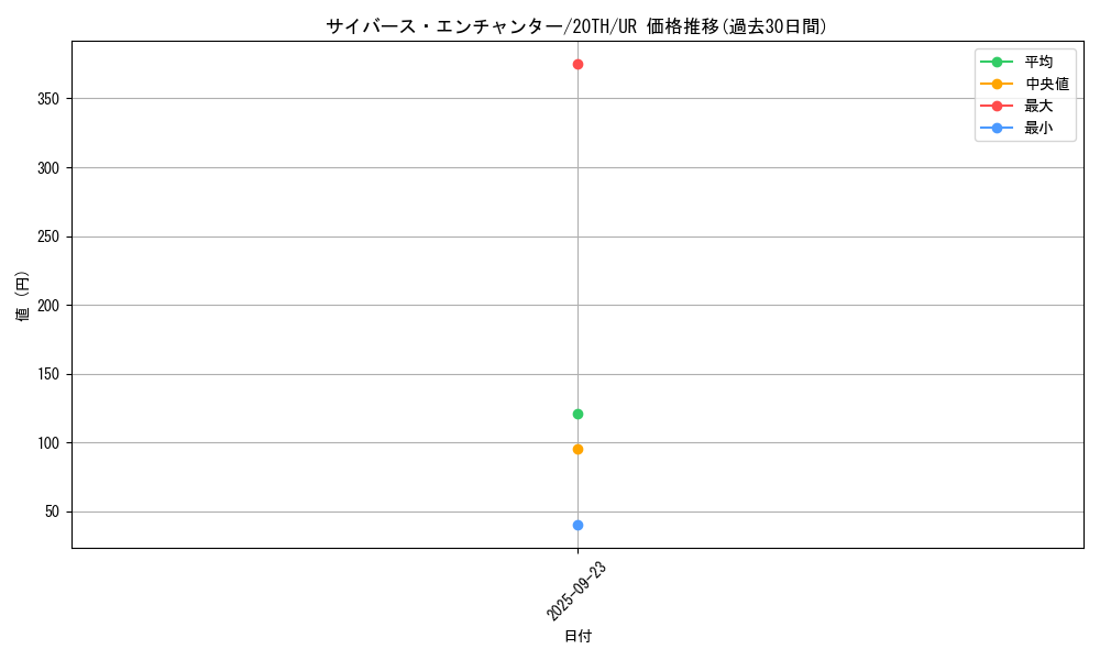 card_4144_series_9423_rarity_7_graph
