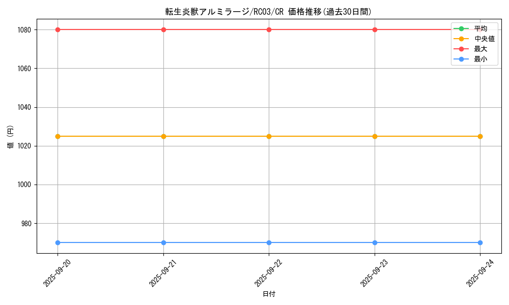 card_4145_series_8837_rarity_1299_graph