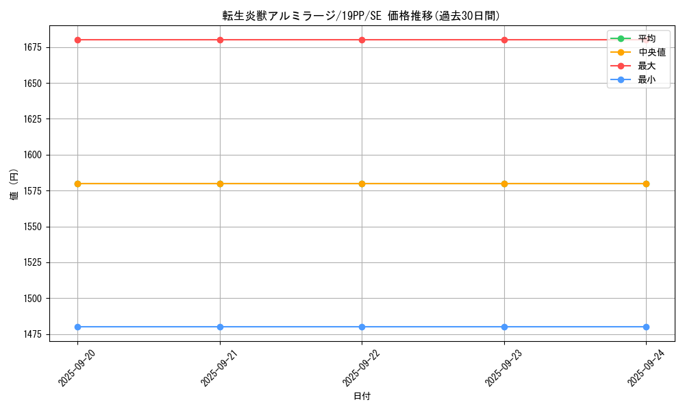 card_4145_series_9426_rarity_5_graph