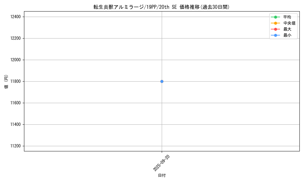 card_4145_series_9426_rarity_7560_graph