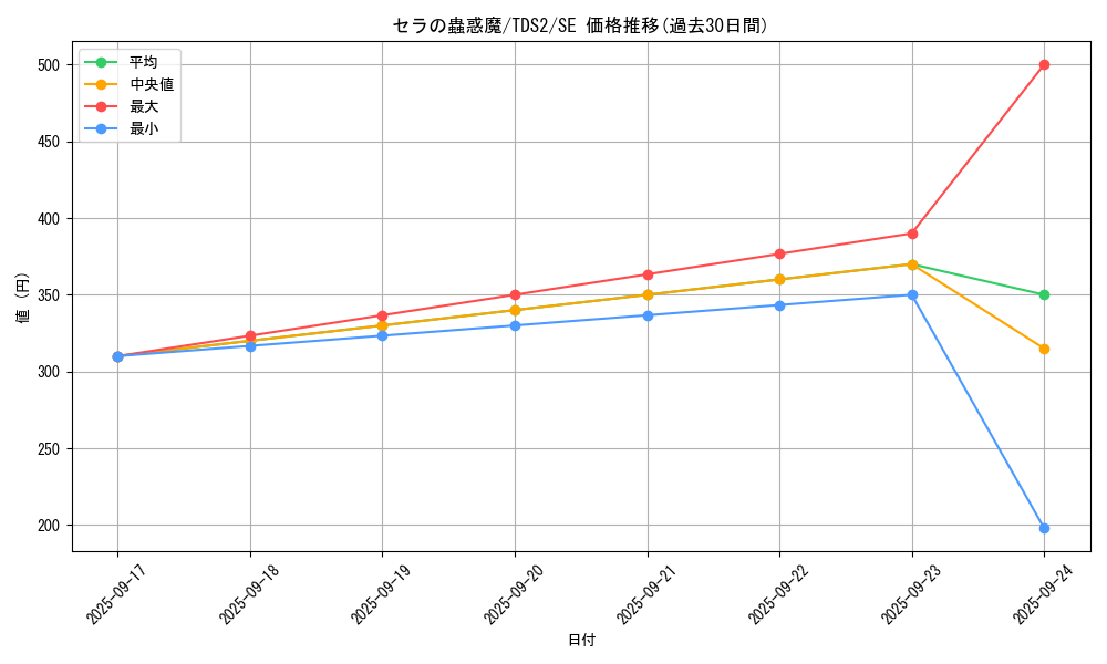 card_4196_series_3215_rarity_5_graph