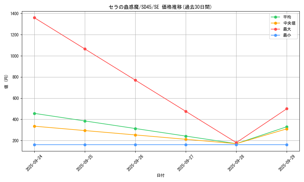 card_4196_series_3216_rarity_5_graph