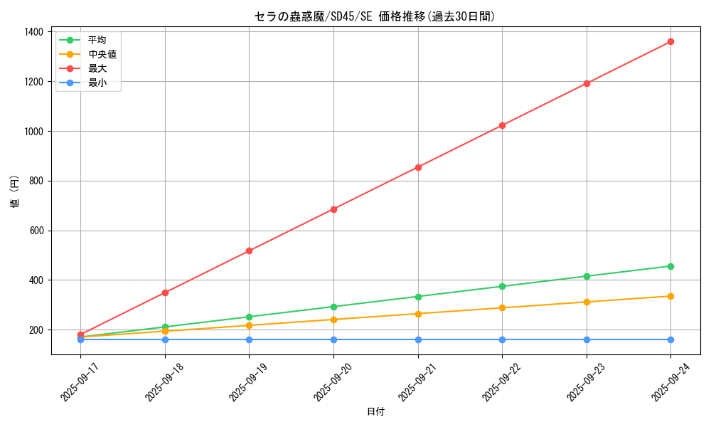 card_4196_series_3216_rarity_5_graph