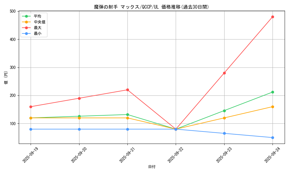 card_4203_series_2528_rarity_77_graph