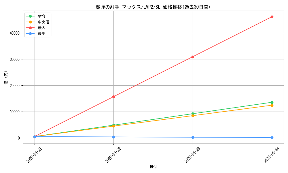 card_4203_series_9567_rarity_5_graph
