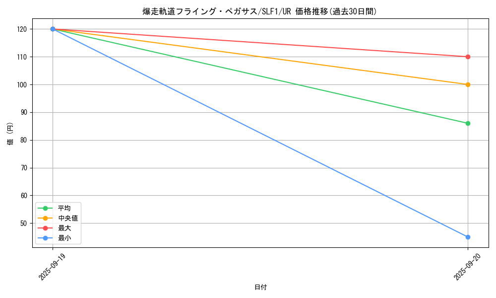 card_4225_series_3238_rarity_7_graph