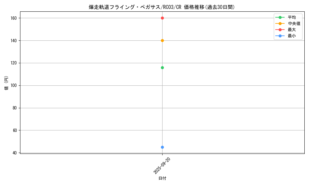 card_4225_series_8837_rarity_1299_graph