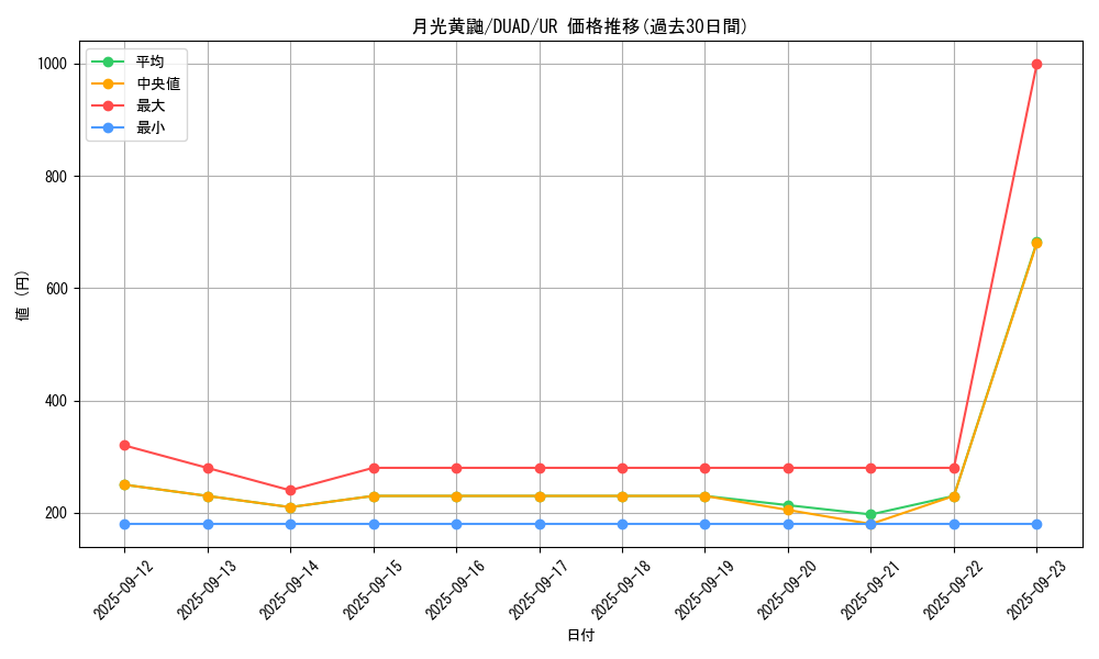 card_4229_series_4400_rarity_7_graph