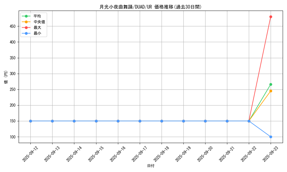 card_4232_series_4400_rarity_7_graph