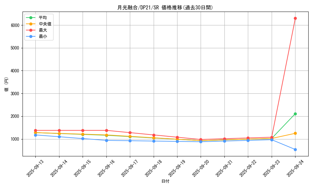 card_4233_series_9649_rarity_3_graph