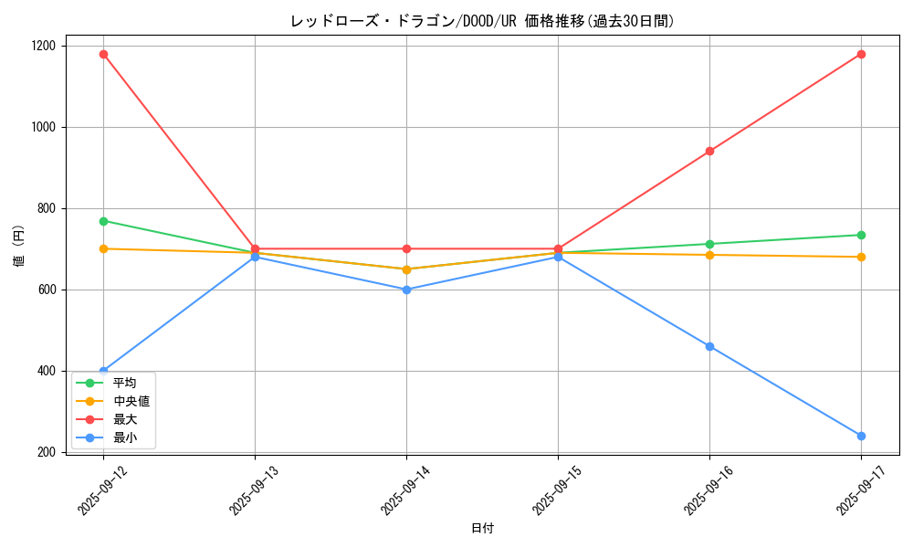card_4234_series_2897_rarity_7_graph