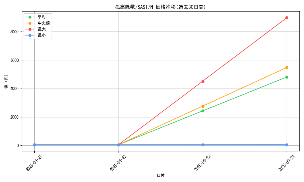 card_4253_series_9725_rarity_1_graph