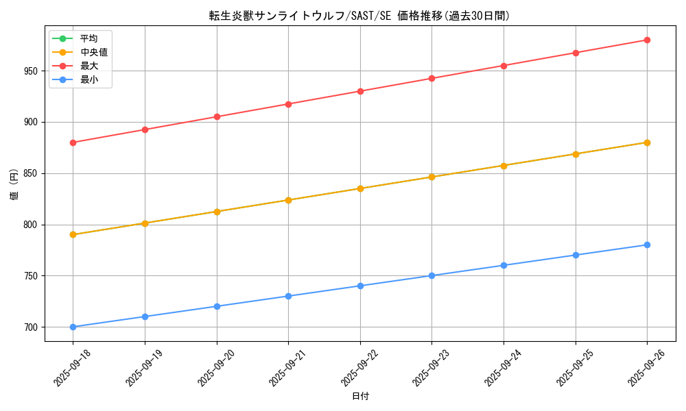 card_4266_series_9725_rarity_5_graph
