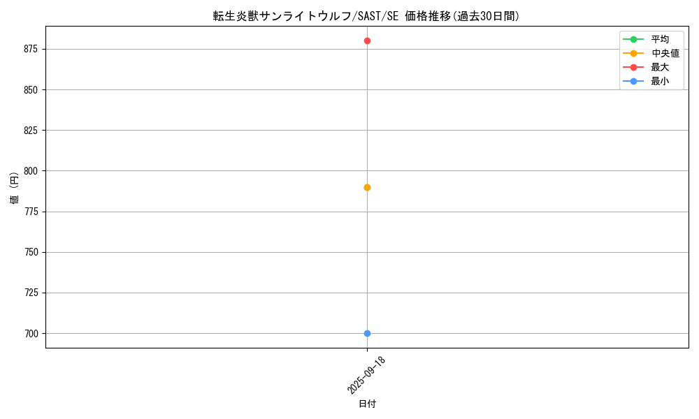 card_4266_series_9725_rarity_5_graph