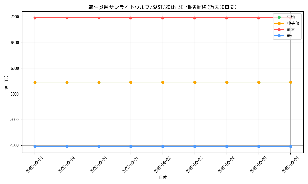 card_4266_series_9725_rarity_7560_graph