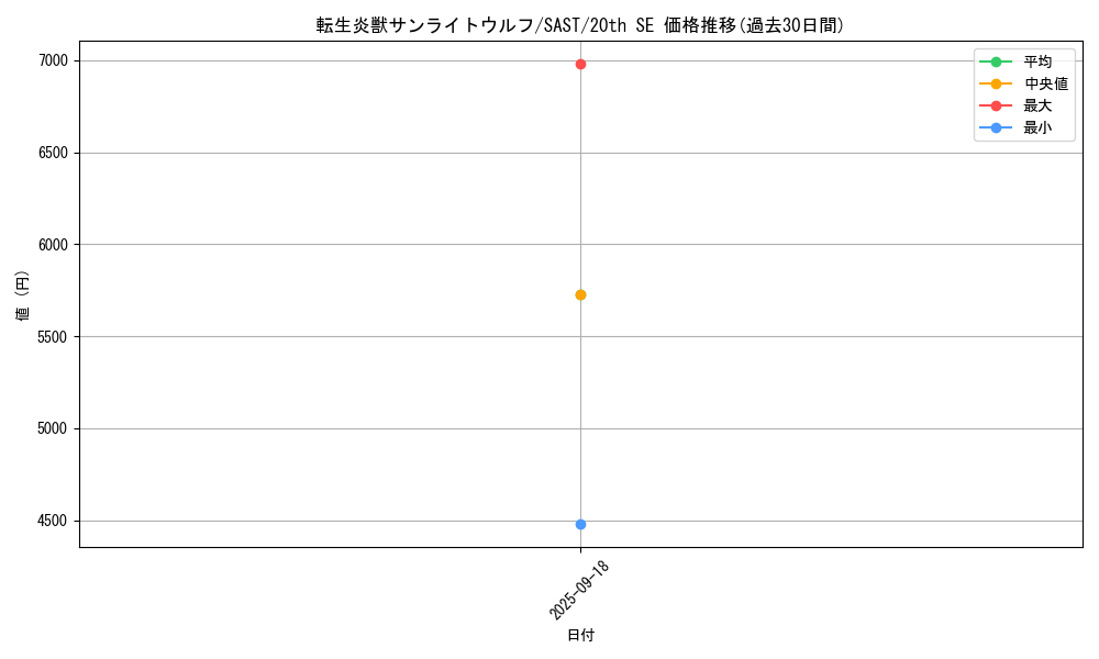 card_4266_series_9725_rarity_7560_graph
