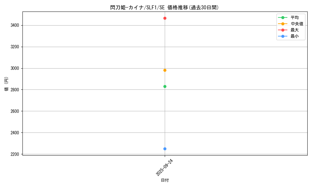 card_4287_series_3238_rarity_5_graph