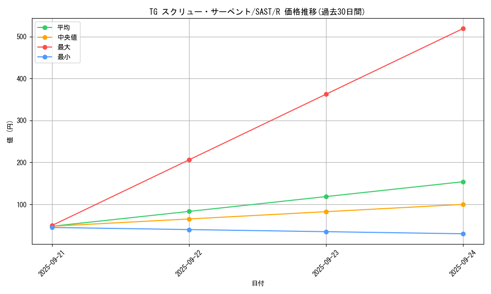 card_4289_series_9725_rarity_62_graph