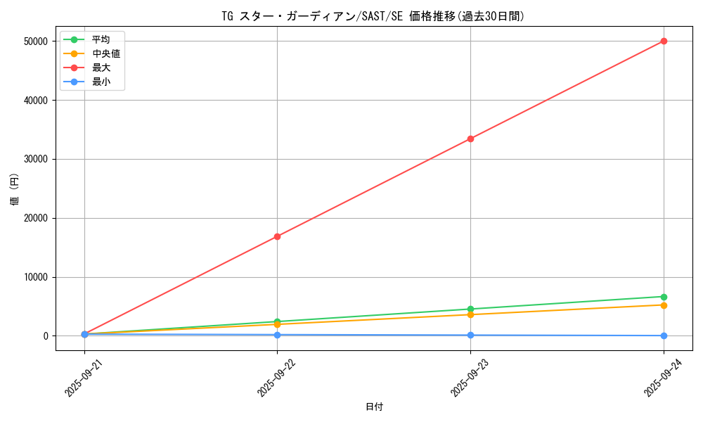 card_4290_series_9725_rarity_5_graph