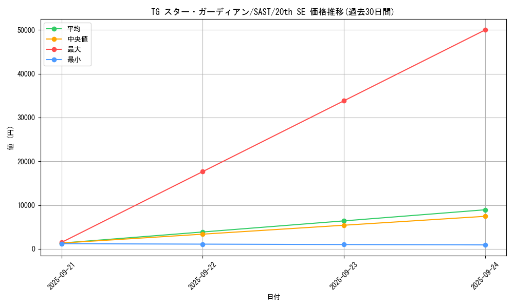 card_4290_series_9725_rarity_7560_graph