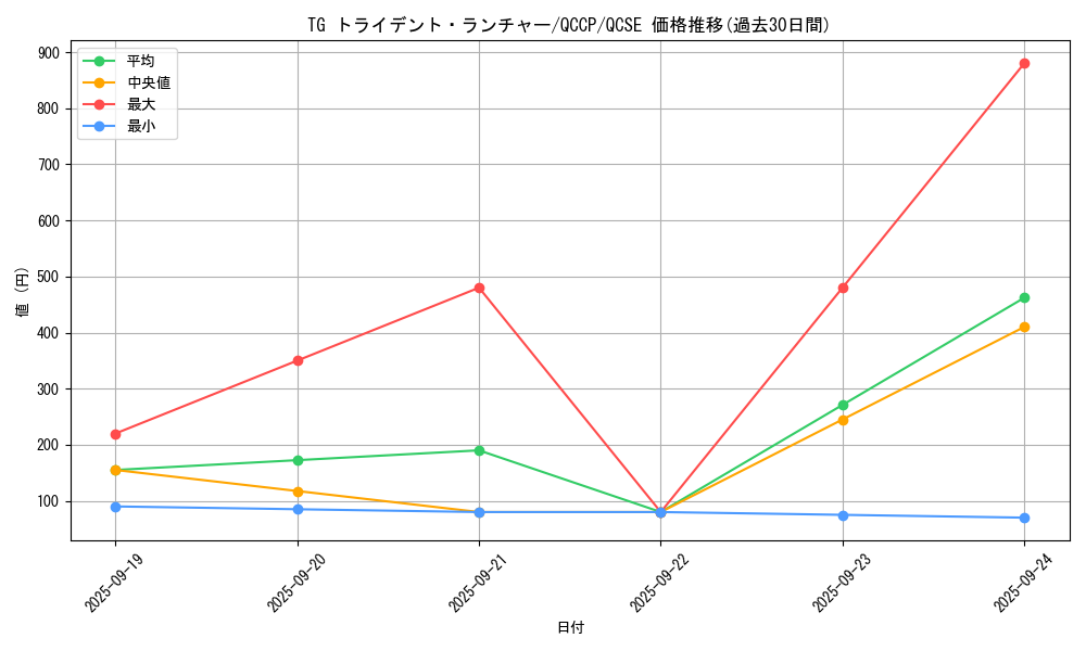 card_4292_series_2528_rarity_408_graph