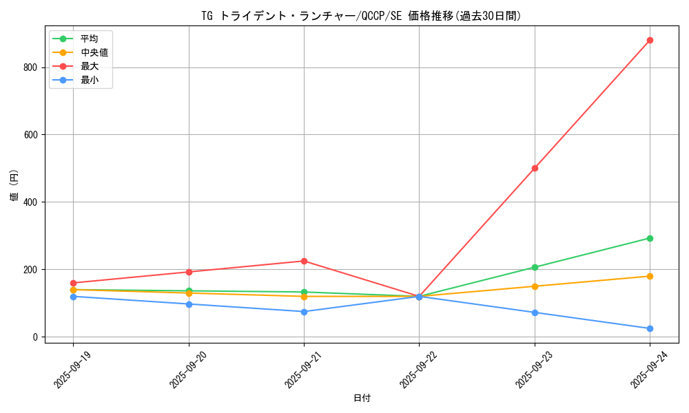 card_4292_series_2528_rarity_5_graph