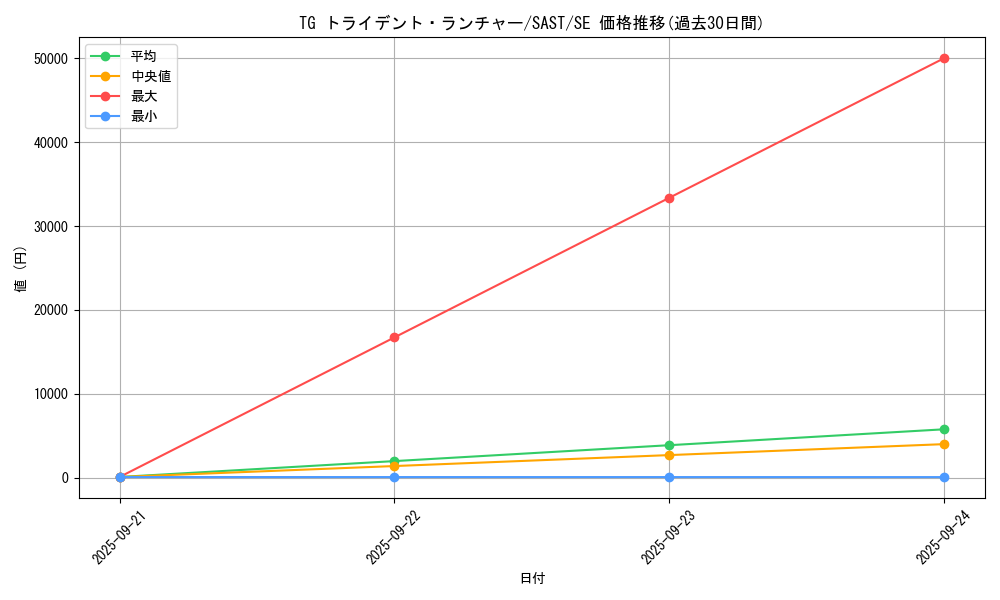 card_4292_series_9725_rarity_5_graph