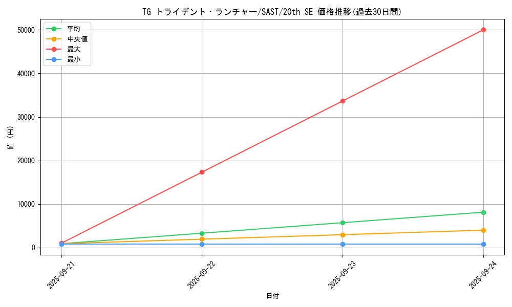 card_4292_series_9725_rarity_7560_graph