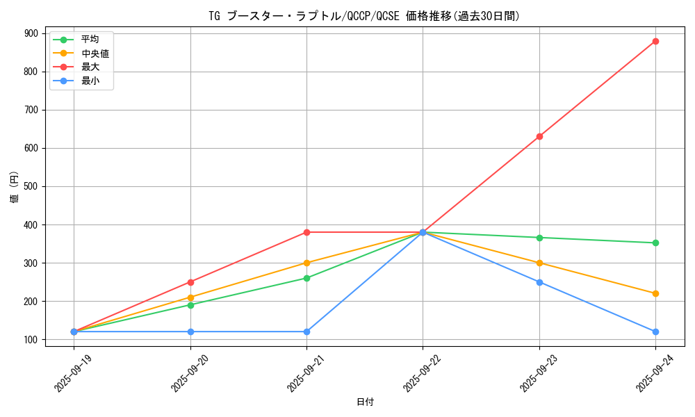 card_4293_series_2528_rarity_408_graph