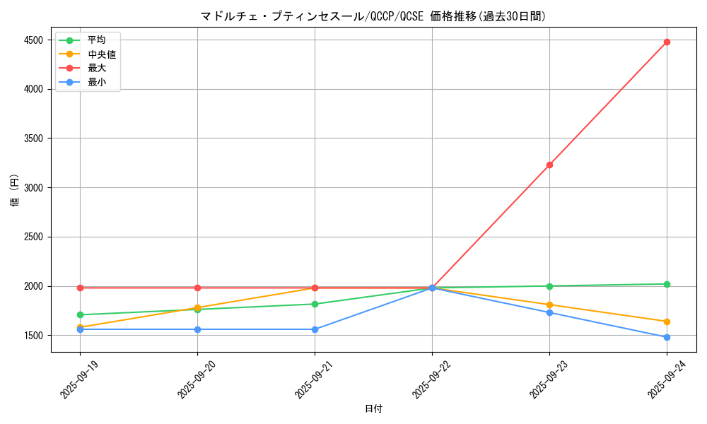 card_4311_series_2528_rarity_408_graph